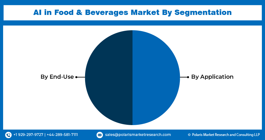 AI in Food & Beverages Market seg